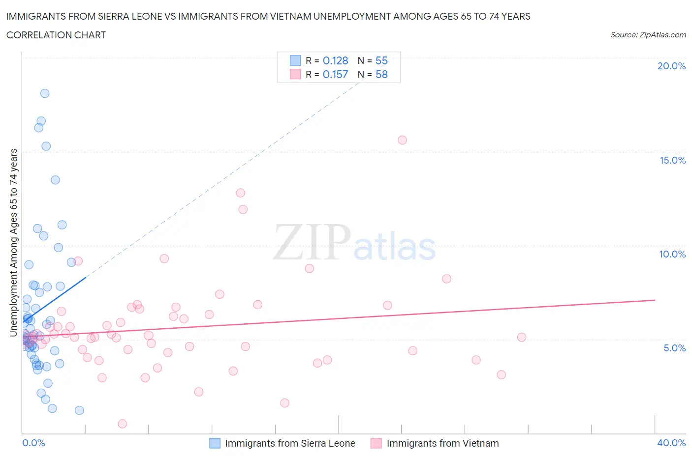 Immigrants from Sierra Leone vs Immigrants from Vietnam Unemployment Among Ages 65 to 74 years