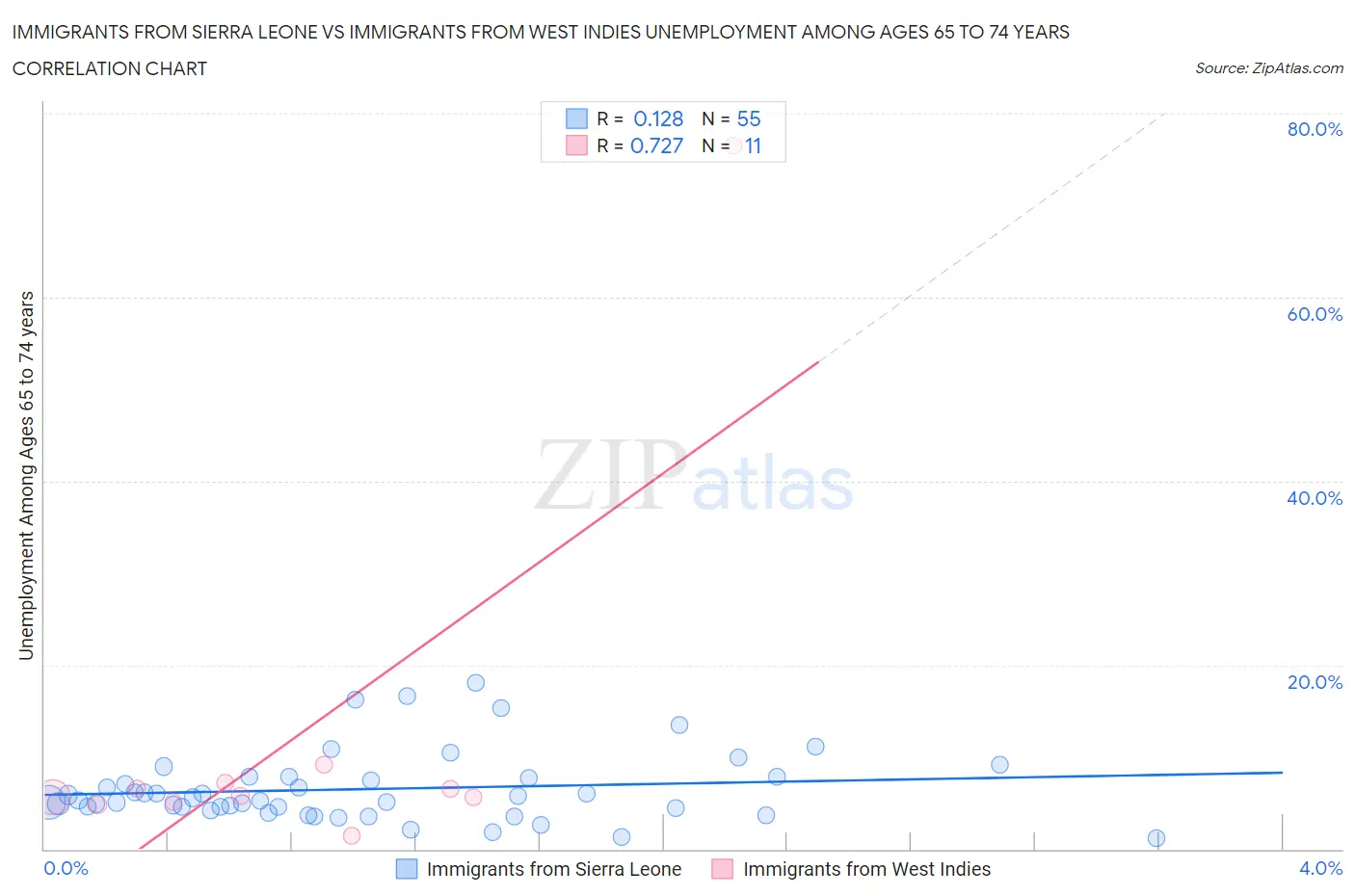 Immigrants from Sierra Leone vs Immigrants from West Indies Unemployment Among Ages 65 to 74 years