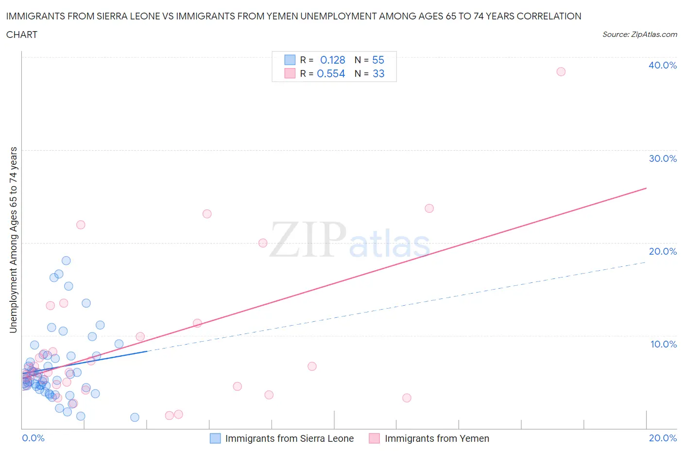 Immigrants from Sierra Leone vs Immigrants from Yemen Unemployment Among Ages 65 to 74 years