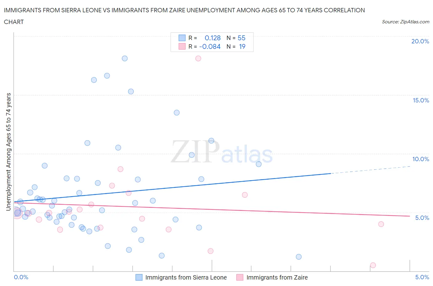 Immigrants from Sierra Leone vs Immigrants from Zaire Unemployment Among Ages 65 to 74 years