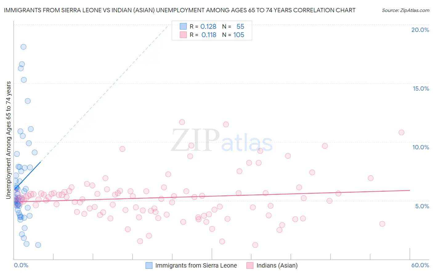 Immigrants from Sierra Leone vs Indian (Asian) Unemployment Among Ages 65 to 74 years