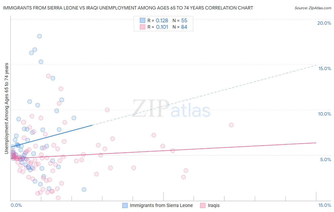 Immigrants from Sierra Leone vs Iraqi Unemployment Among Ages 65 to 74 years