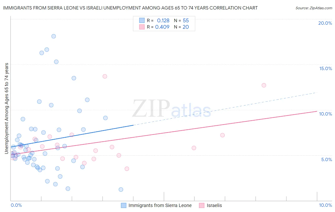 Immigrants from Sierra Leone vs Israeli Unemployment Among Ages 65 to 74 years