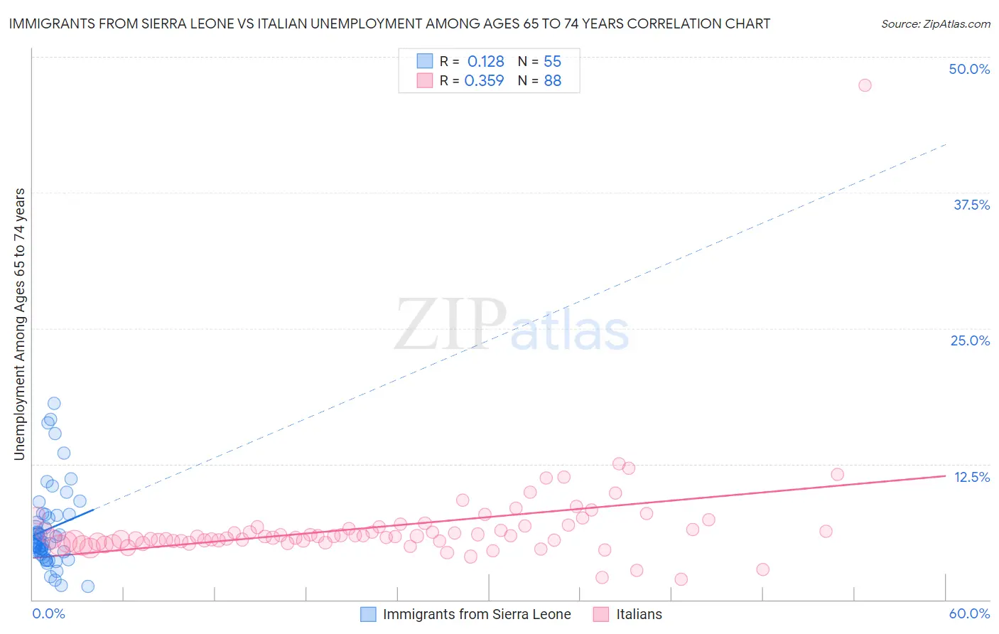 Immigrants from Sierra Leone vs Italian Unemployment Among Ages 65 to 74 years