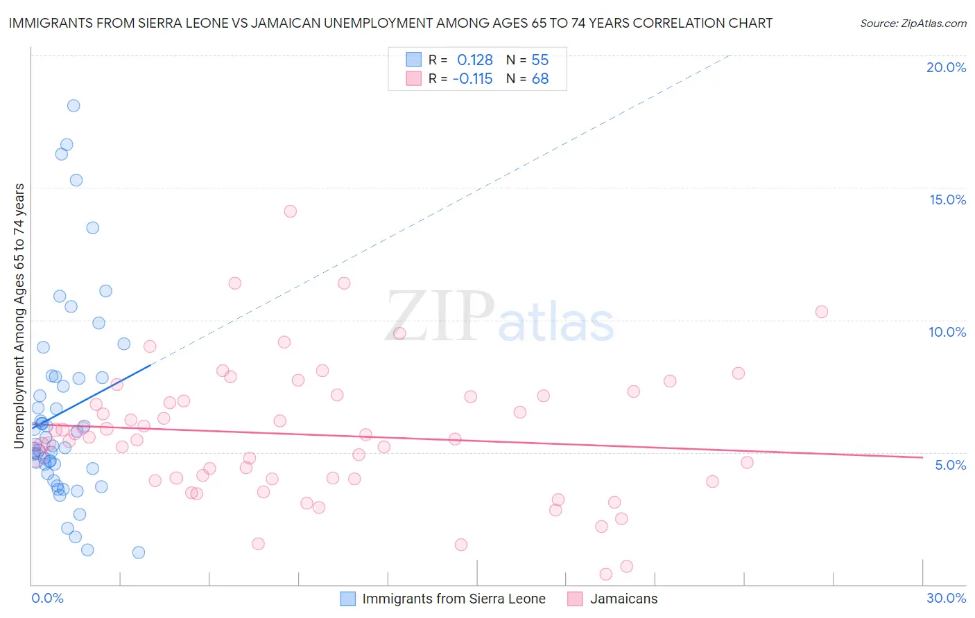 Immigrants from Sierra Leone vs Jamaican Unemployment Among Ages 65 to 74 years