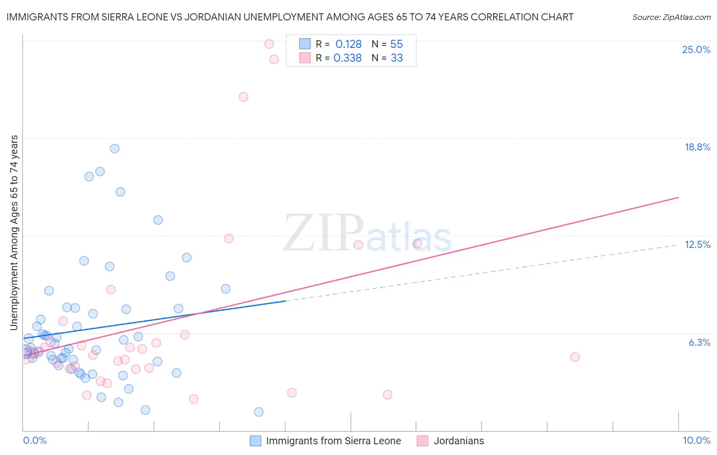 Immigrants from Sierra Leone vs Jordanian Unemployment Among Ages 65 to 74 years