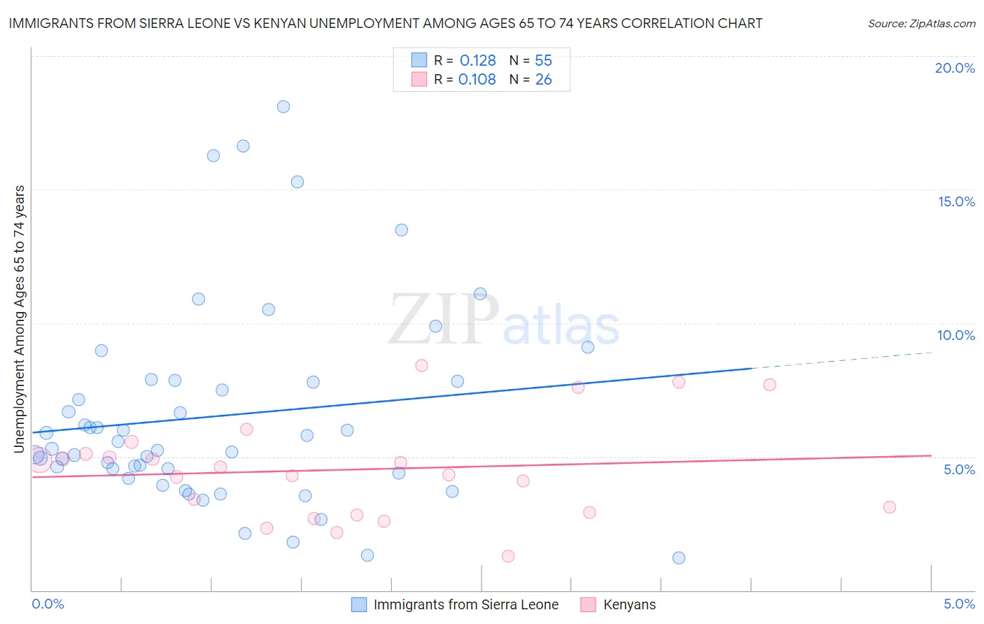 Immigrants from Sierra Leone vs Kenyan Unemployment Among Ages 65 to 74 years