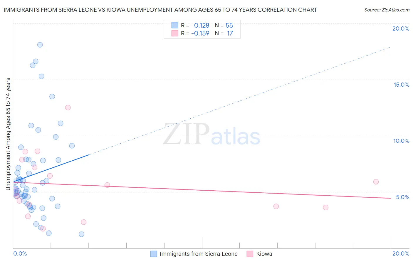 Immigrants from Sierra Leone vs Kiowa Unemployment Among Ages 65 to 74 years