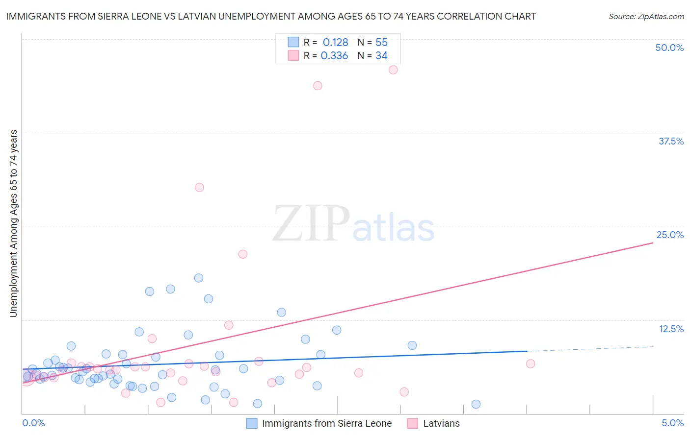 Immigrants from Sierra Leone vs Latvian Unemployment Among Ages 65 to 74 years