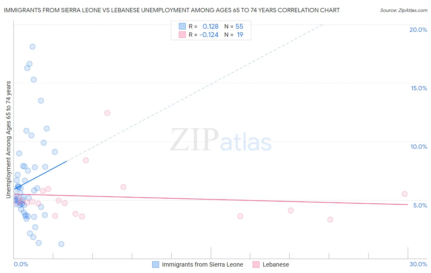 Immigrants from Sierra Leone vs Lebanese Unemployment Among Ages 65 to 74 years