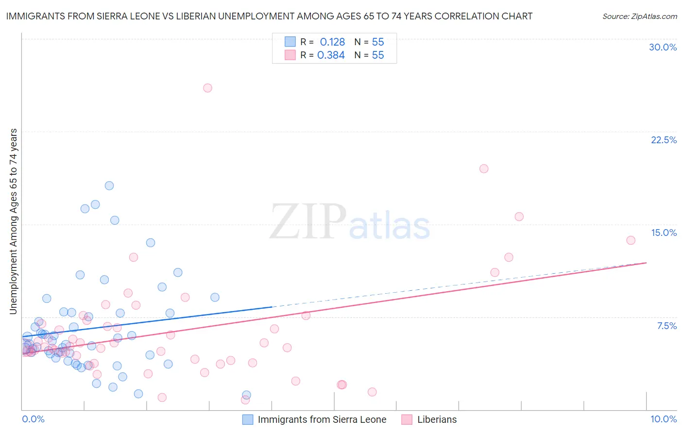 Immigrants from Sierra Leone vs Liberian Unemployment Among Ages 65 to 74 years