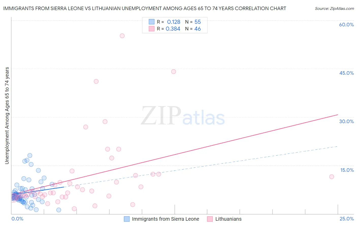 Immigrants from Sierra Leone vs Lithuanian Unemployment Among Ages 65 to 74 years