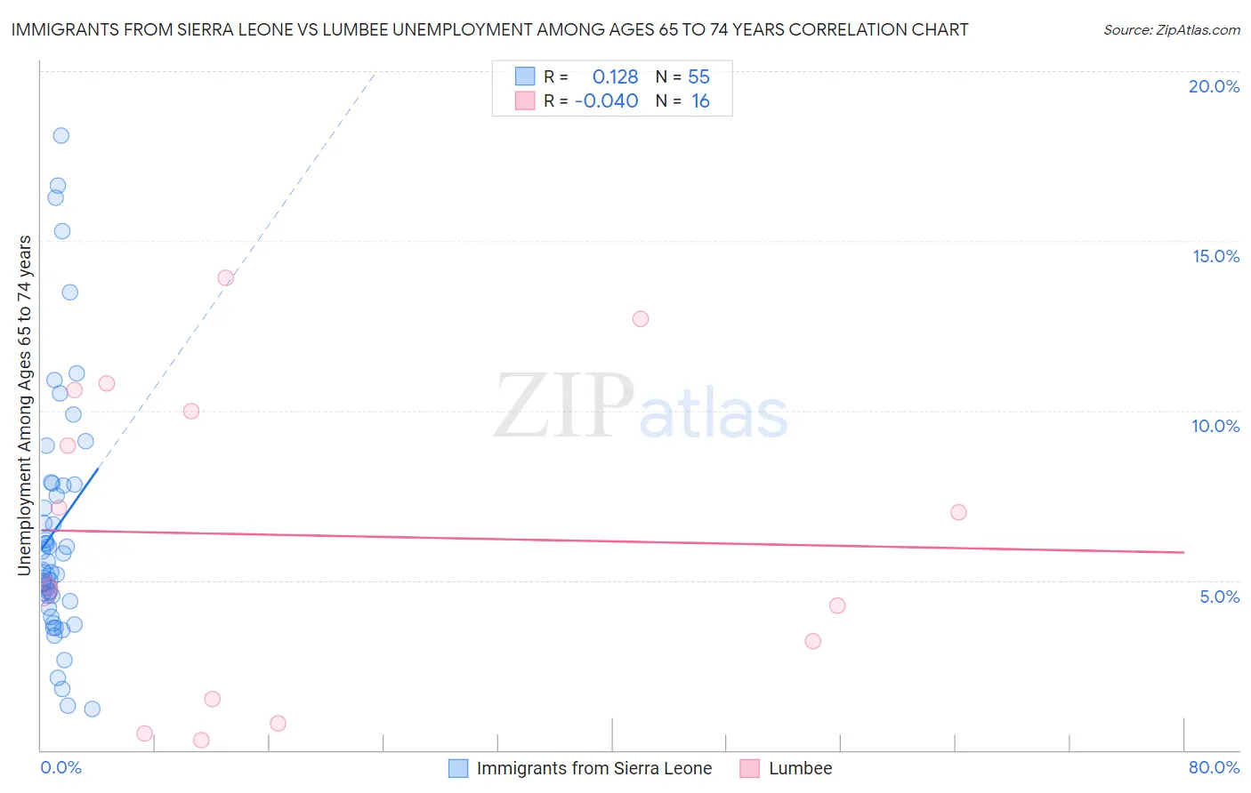 Immigrants from Sierra Leone vs Lumbee Unemployment Among Ages 65 to 74 years