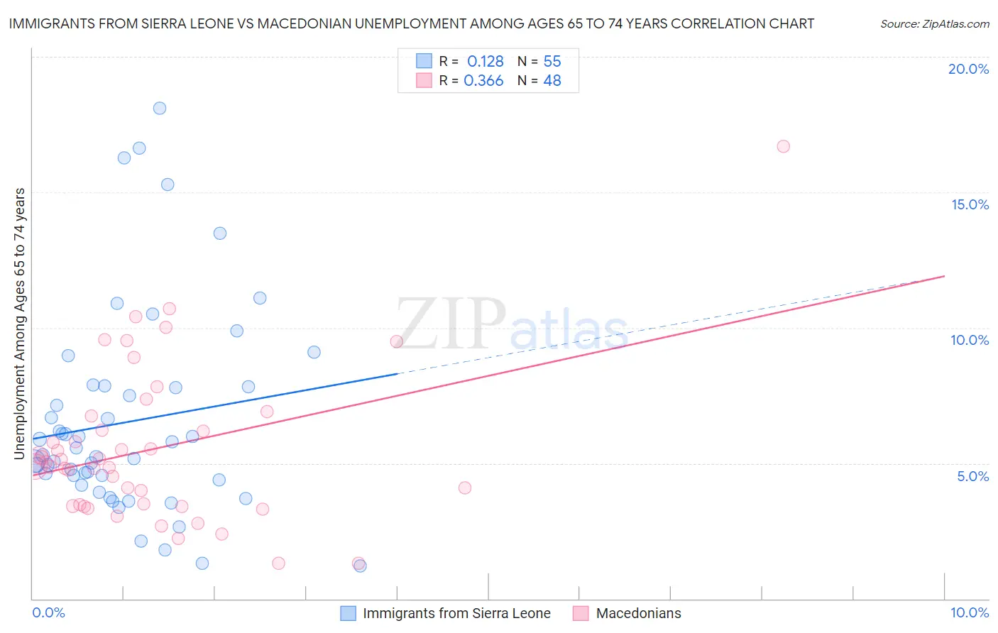 Immigrants from Sierra Leone vs Macedonian Unemployment Among Ages 65 to 74 years