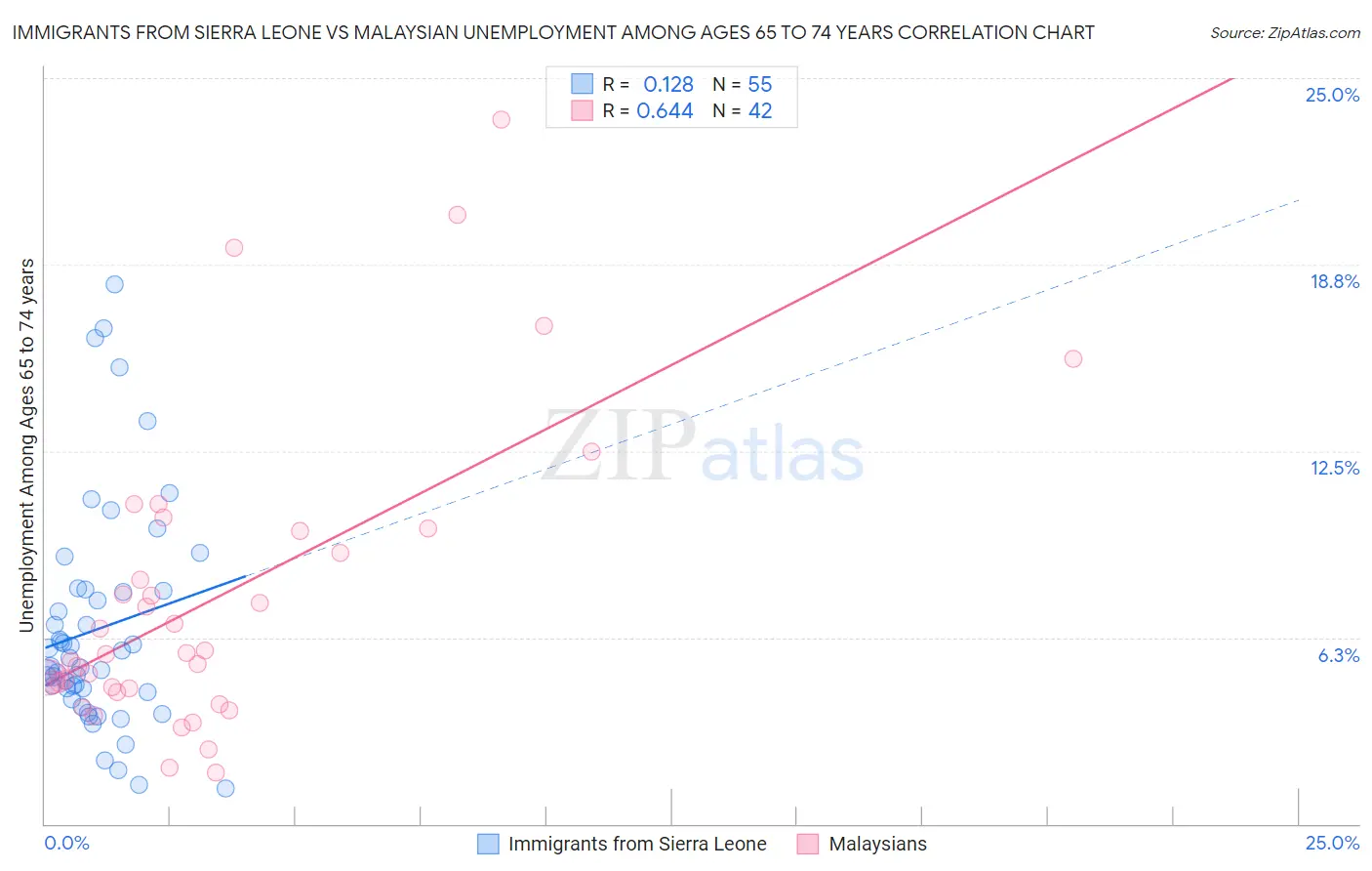Immigrants from Sierra Leone vs Malaysian Unemployment Among Ages 65 to 74 years