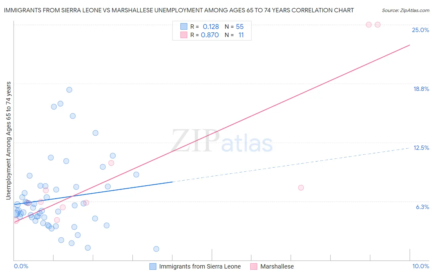 Immigrants from Sierra Leone vs Marshallese Unemployment Among Ages 65 to 74 years