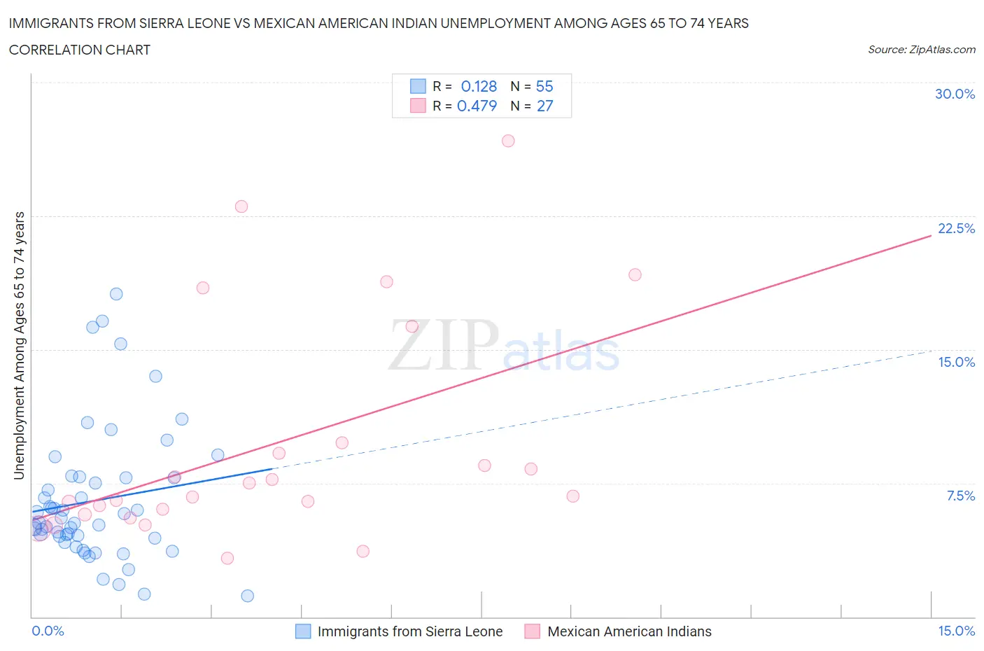 Immigrants from Sierra Leone vs Mexican American Indian Unemployment Among Ages 65 to 74 years