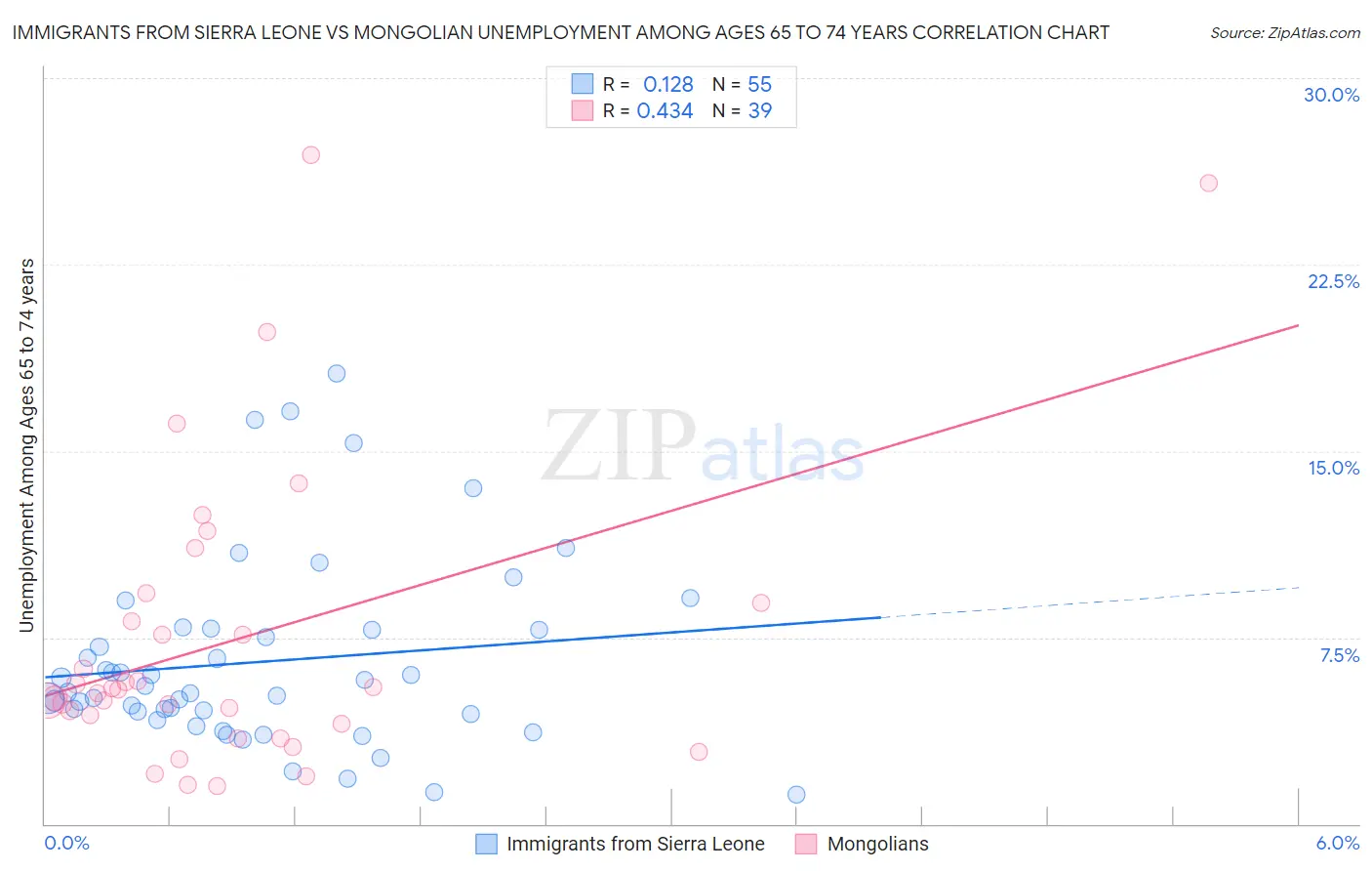 Immigrants from Sierra Leone vs Mongolian Unemployment Among Ages 65 to 74 years