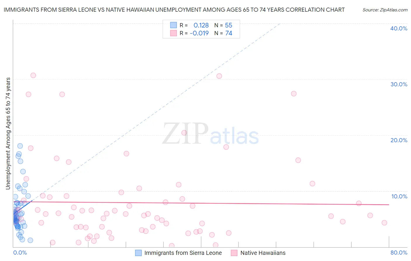 Immigrants from Sierra Leone vs Native Hawaiian Unemployment Among Ages 65 to 74 years