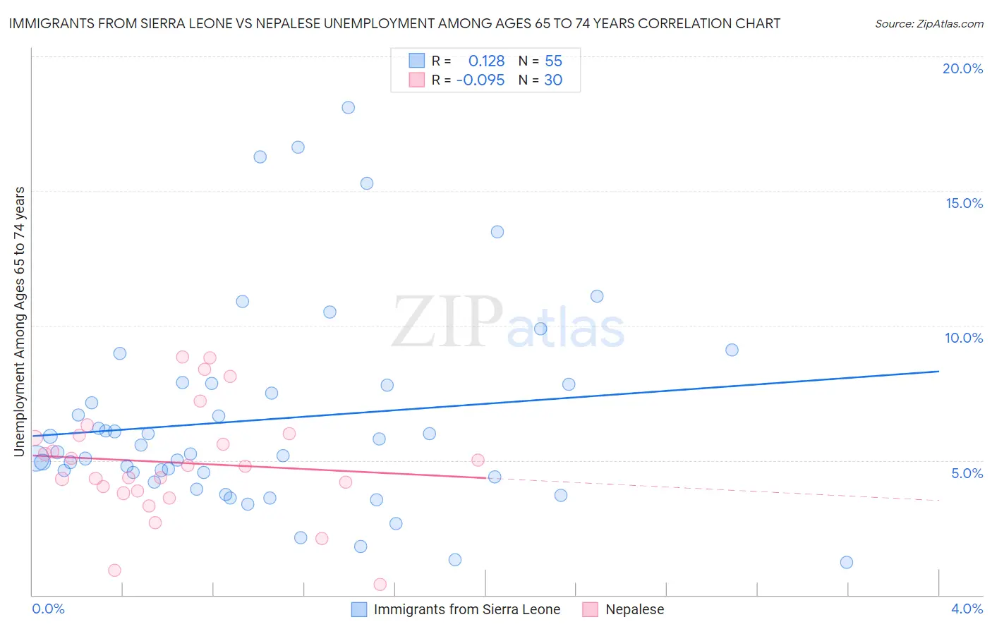 Immigrants from Sierra Leone vs Nepalese Unemployment Among Ages 65 to 74 years