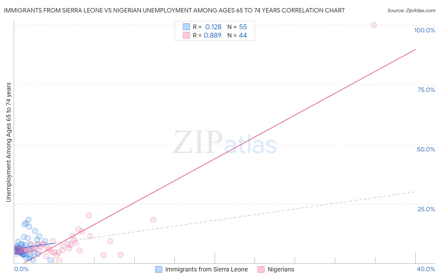 Immigrants from Sierra Leone vs Nigerian Unemployment Among Ages 65 to 74 years