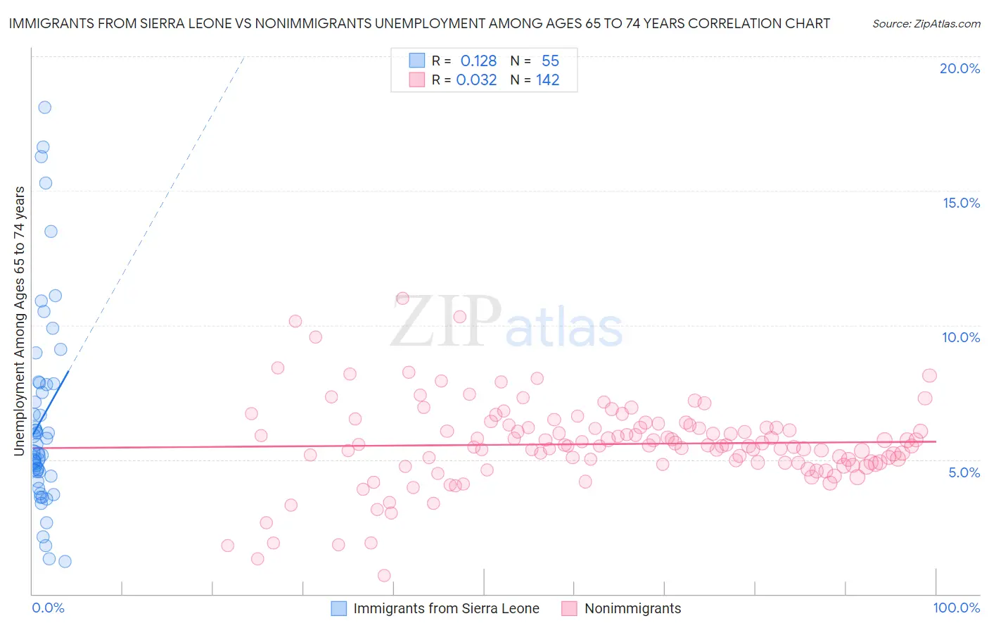Immigrants from Sierra Leone vs Nonimmigrants Unemployment Among Ages 65 to 74 years