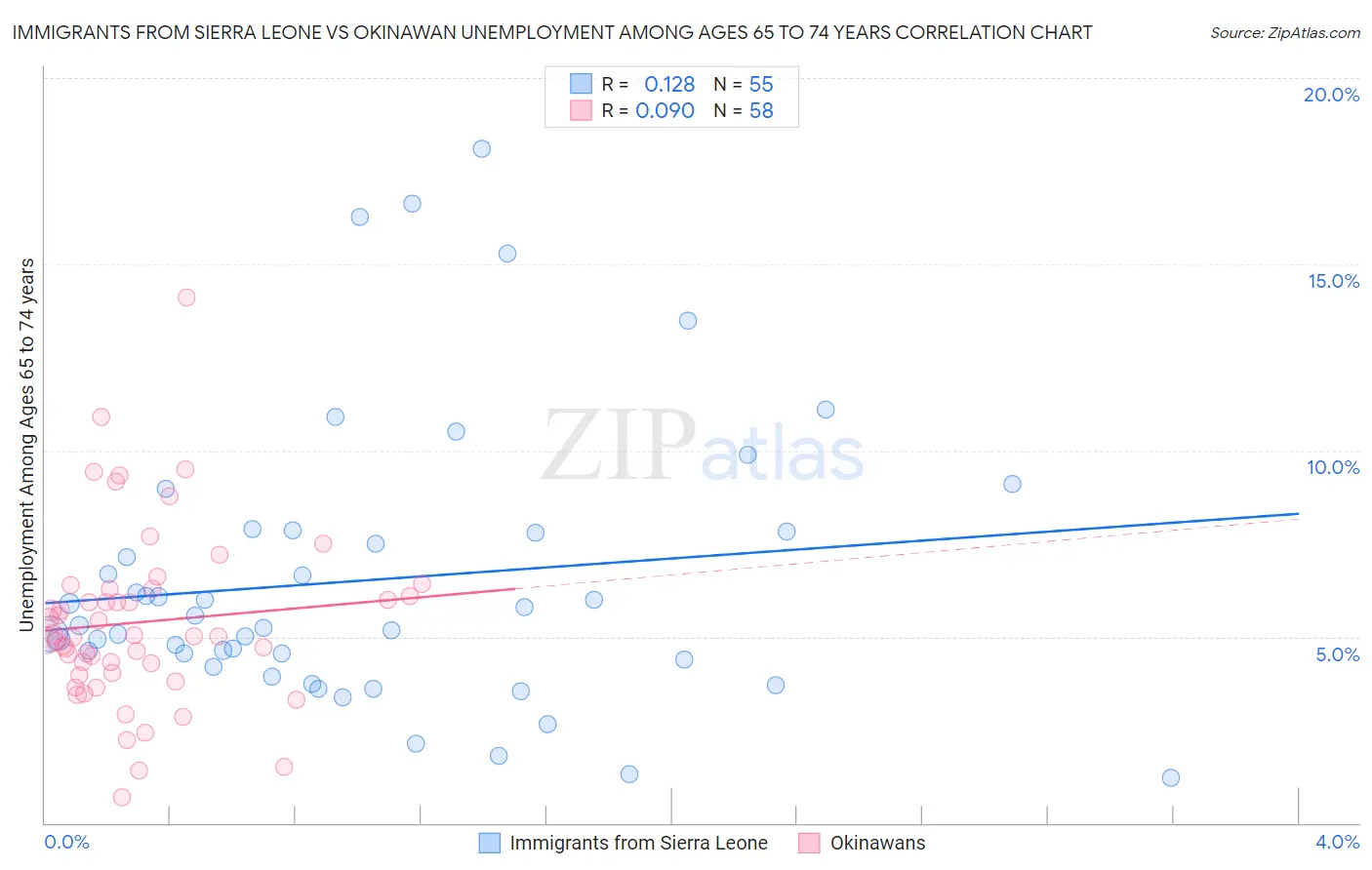 Immigrants from Sierra Leone vs Okinawan Unemployment Among Ages 65 to 74 years