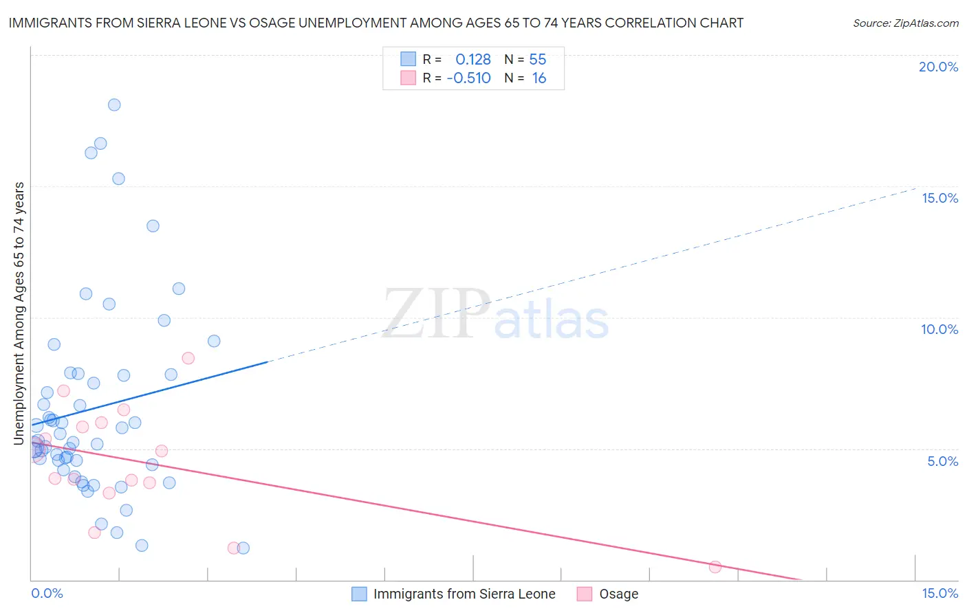 Immigrants from Sierra Leone vs Osage Unemployment Among Ages 65 to 74 years