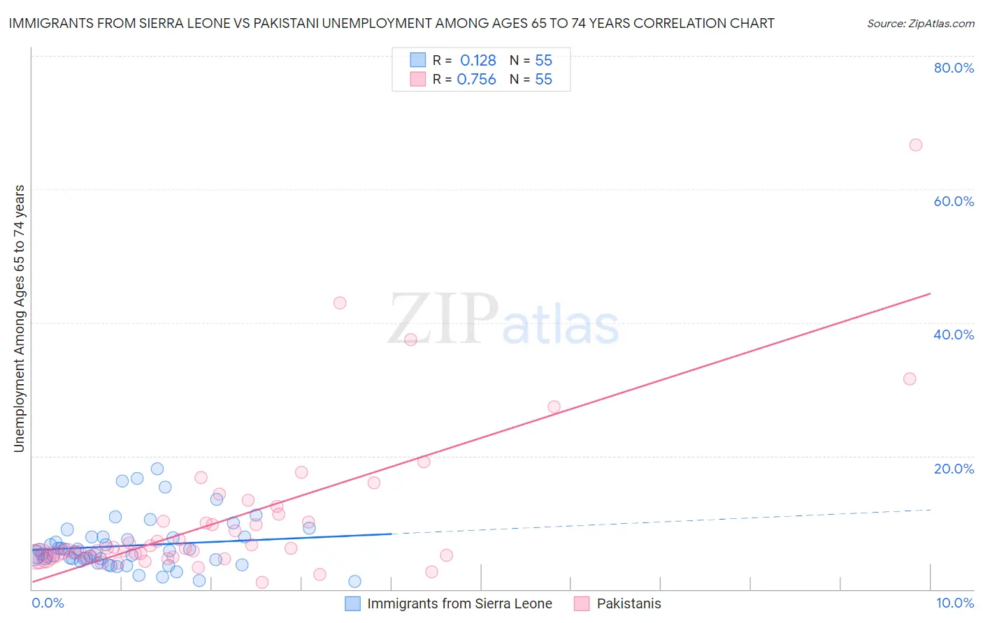 Immigrants from Sierra Leone vs Pakistani Unemployment Among Ages 65 to 74 years