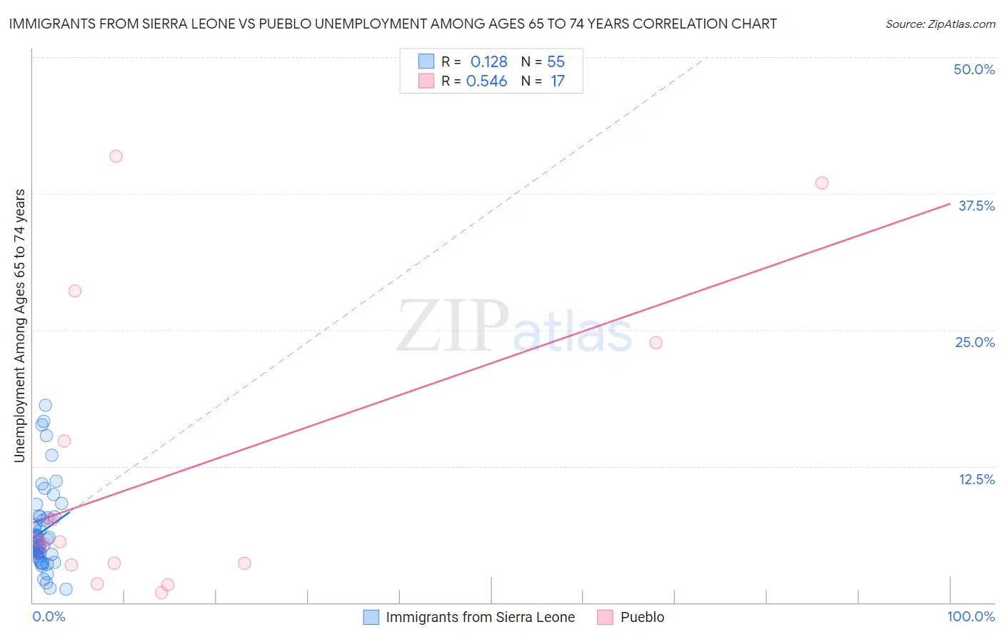 Immigrants from Sierra Leone vs Pueblo Unemployment Among Ages 65 to 74 years