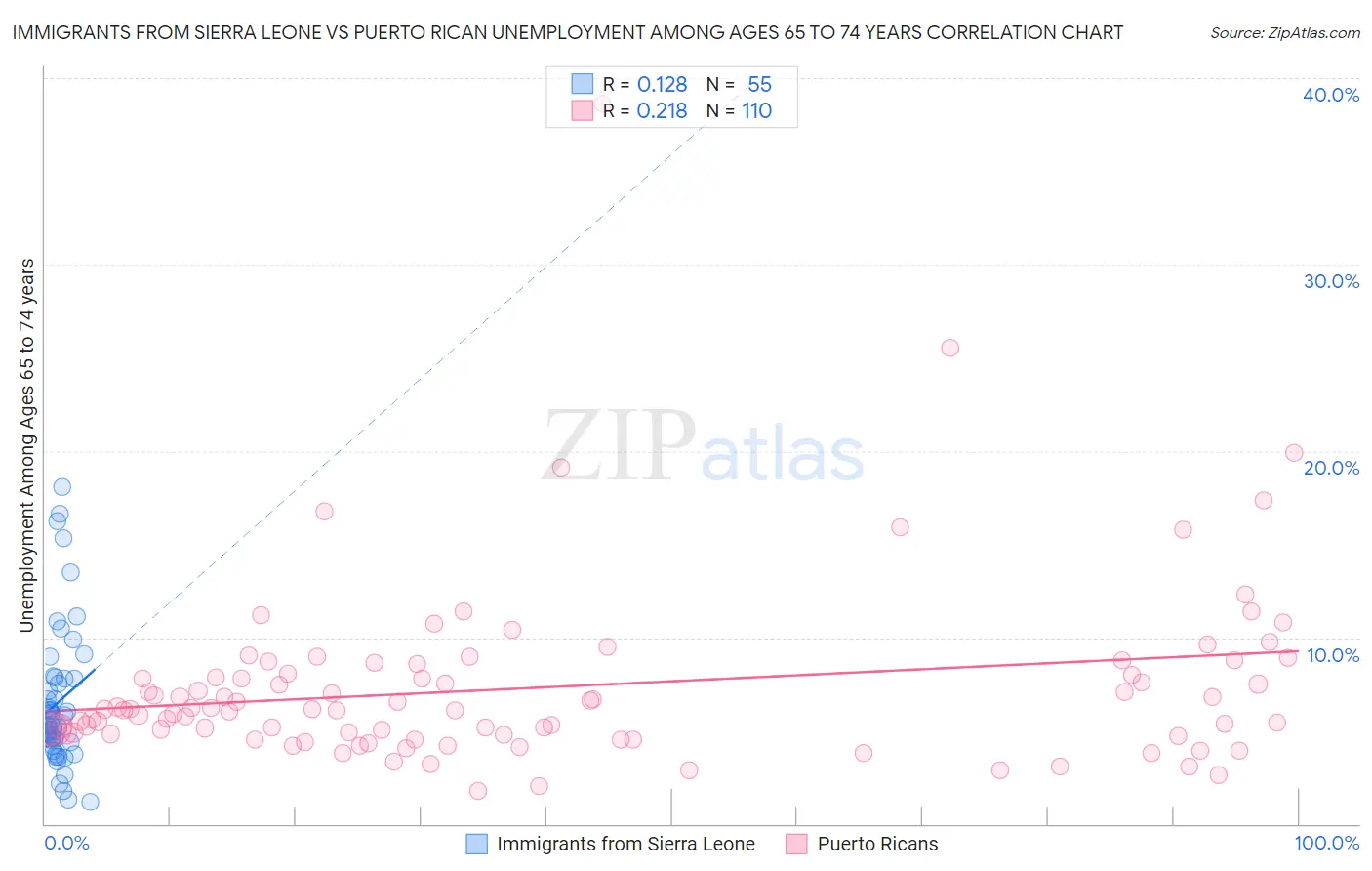 Immigrants from Sierra Leone vs Puerto Rican Unemployment Among Ages 65 to 74 years