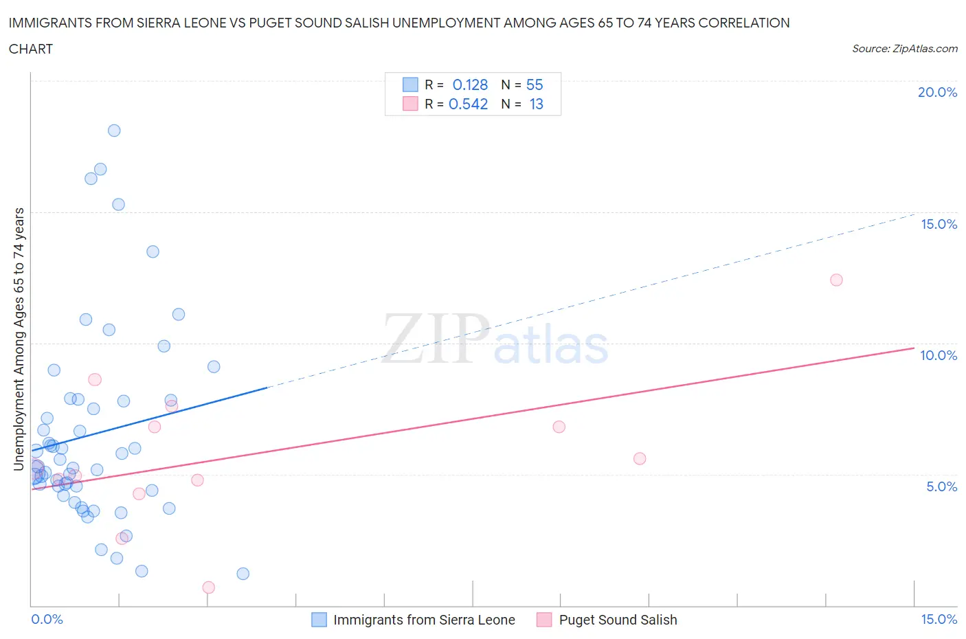 Immigrants from Sierra Leone vs Puget Sound Salish Unemployment Among Ages 65 to 74 years