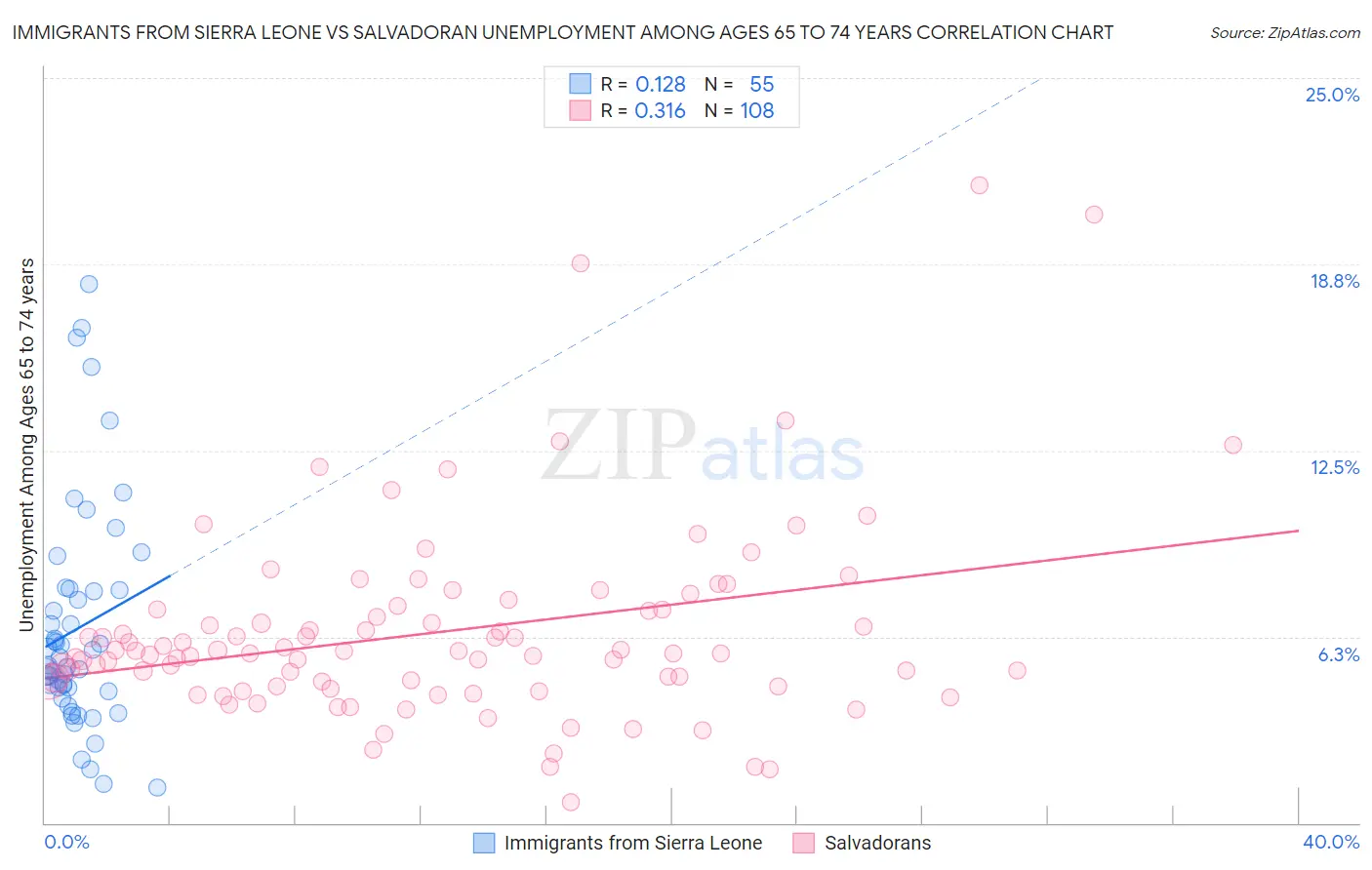 Immigrants from Sierra Leone vs Salvadoran Unemployment Among Ages 65 to 74 years