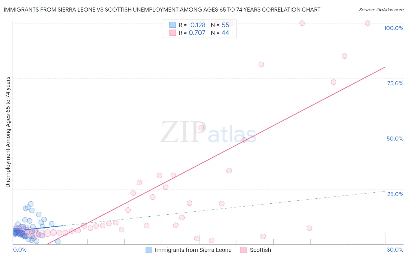 Immigrants from Sierra Leone vs Scottish Unemployment Among Ages 65 to 74 years