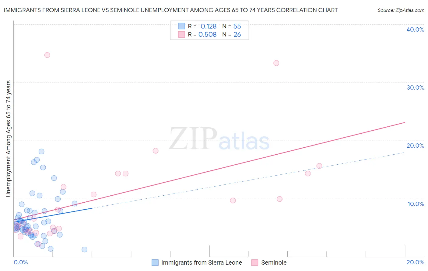 Immigrants from Sierra Leone vs Seminole Unemployment Among Ages 65 to 74 years