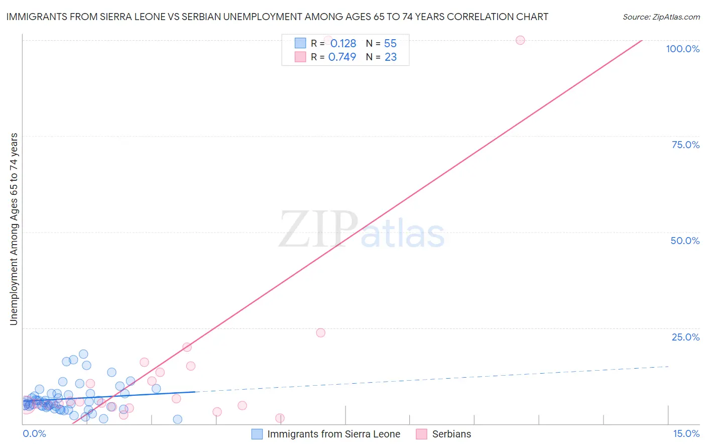 Immigrants from Sierra Leone vs Serbian Unemployment Among Ages 65 to 74 years