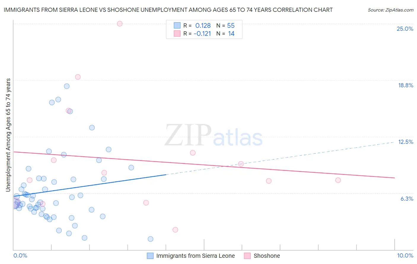 Immigrants from Sierra Leone vs Shoshone Unemployment Among Ages 65 to 74 years