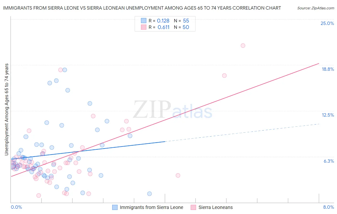 Immigrants from Sierra Leone vs Sierra Leonean Unemployment Among Ages 65 to 74 years