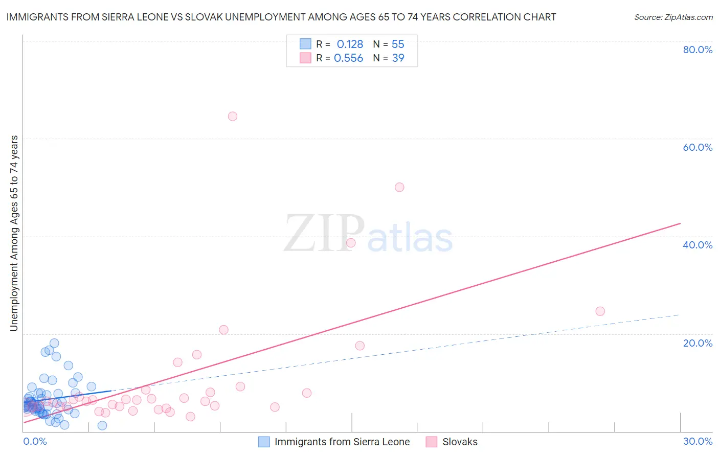 Immigrants from Sierra Leone vs Slovak Unemployment Among Ages 65 to 74 years