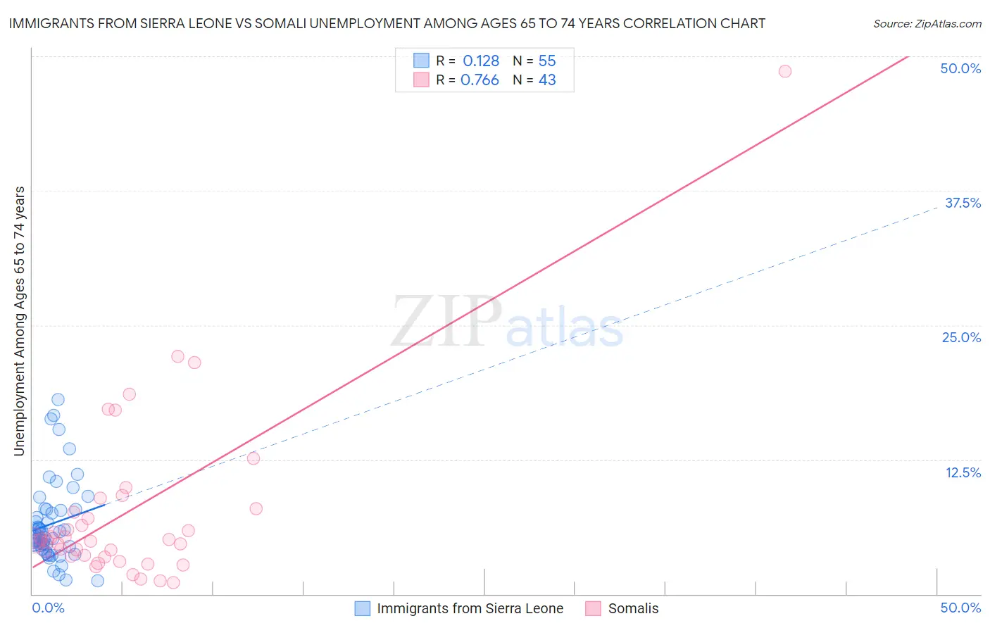 Immigrants from Sierra Leone vs Somali Unemployment Among Ages 65 to 74 years