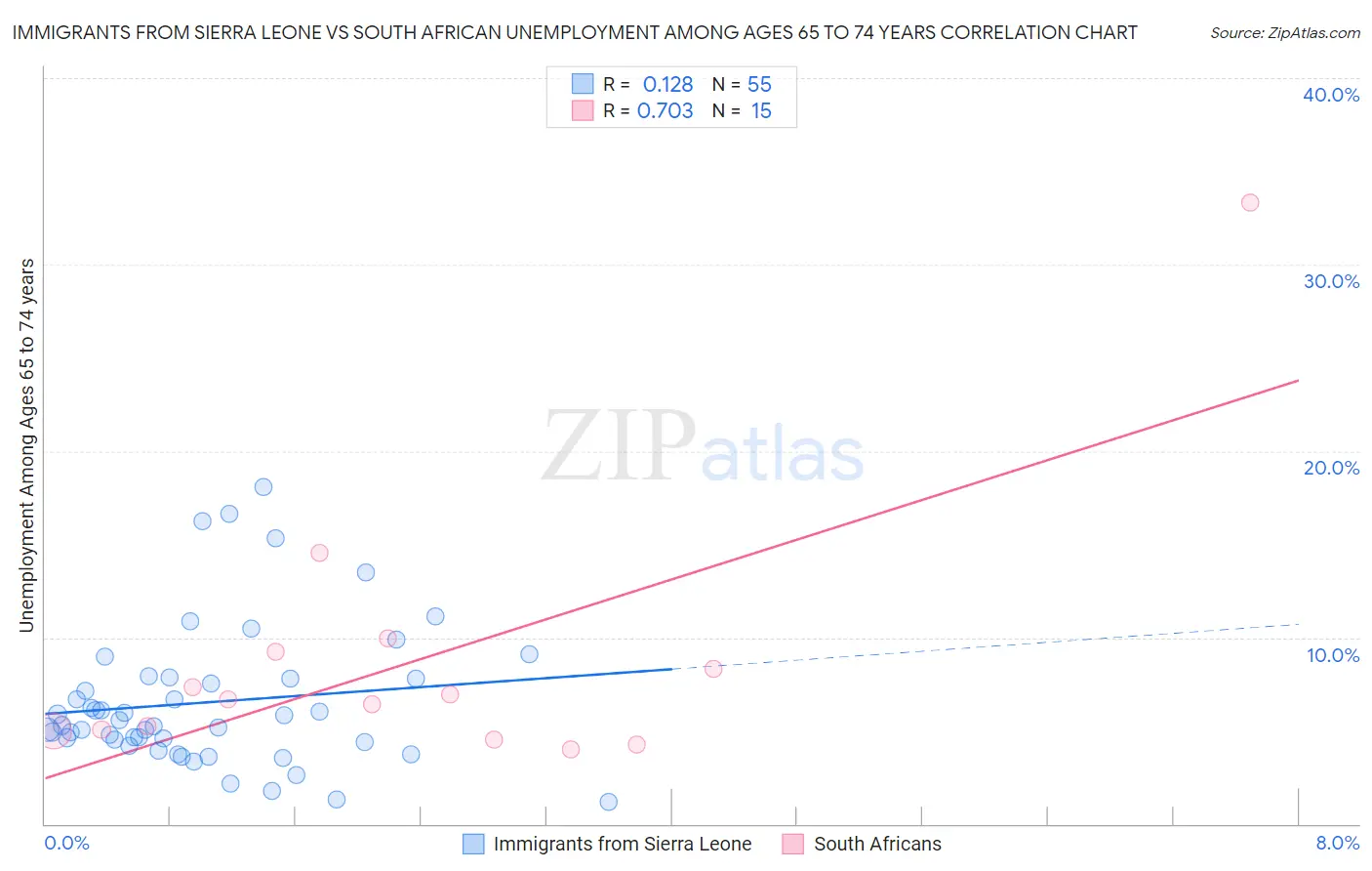 Immigrants from Sierra Leone vs South African Unemployment Among Ages 65 to 74 years