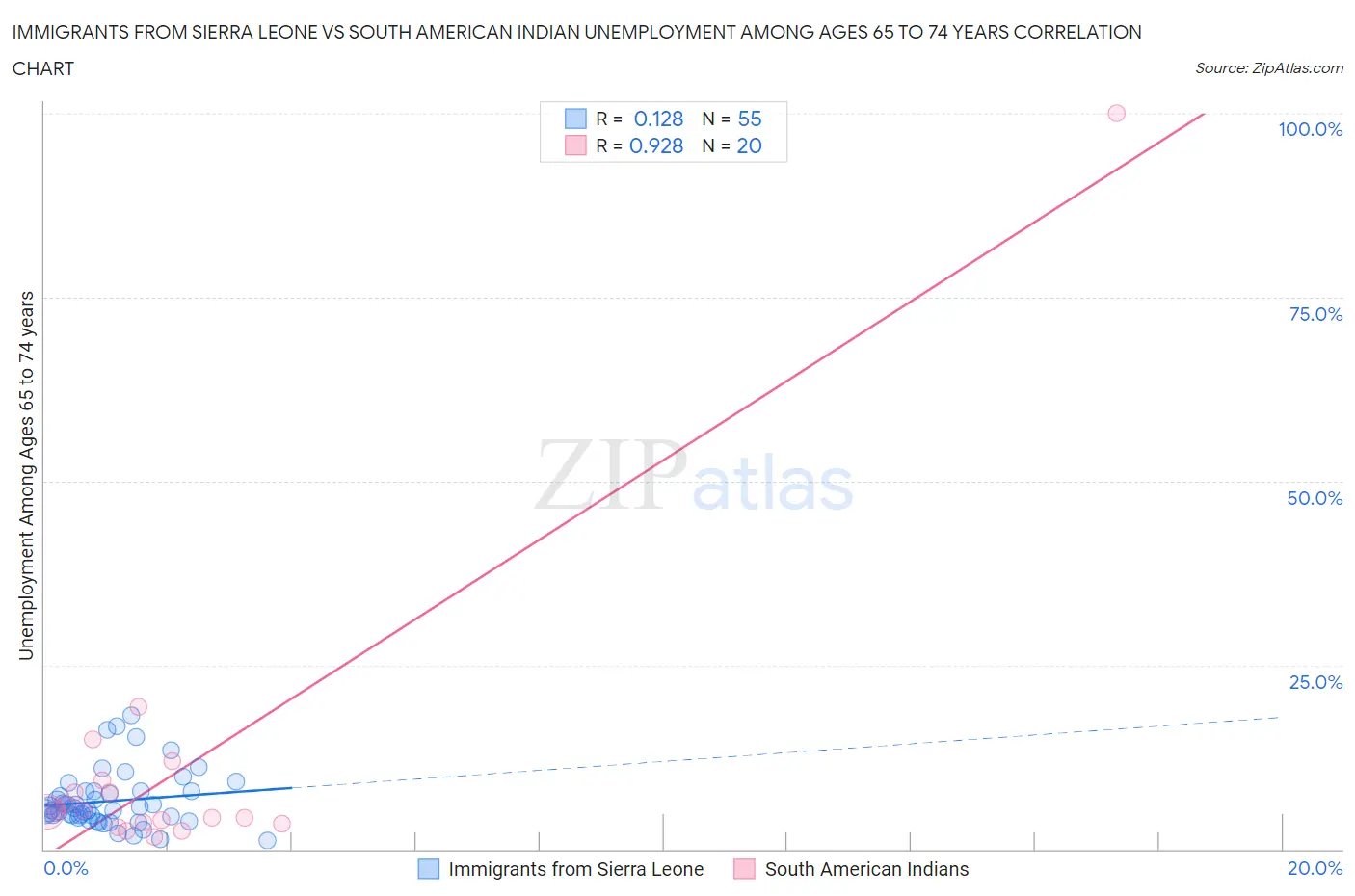 Immigrants from Sierra Leone vs South American Indian Unemployment Among Ages 65 to 74 years