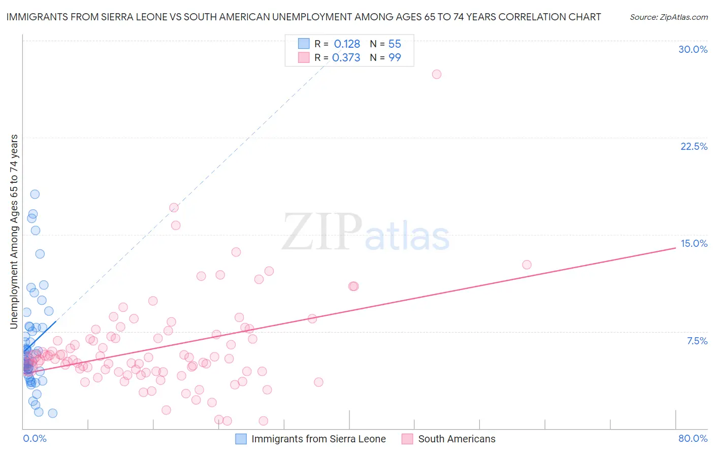 Immigrants from Sierra Leone vs South American Unemployment Among Ages 65 to 74 years