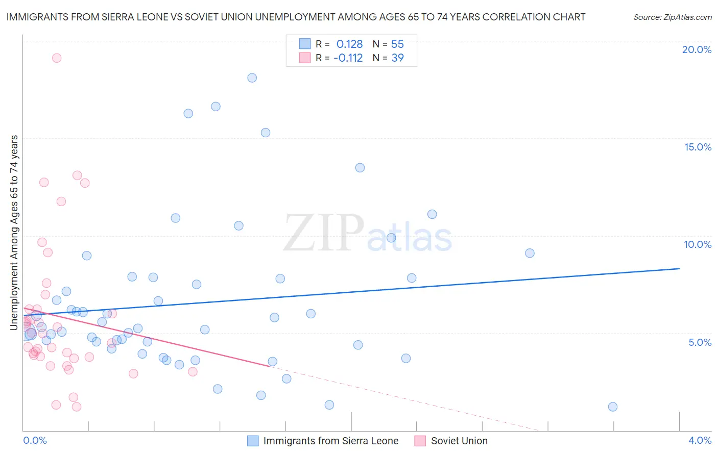 Immigrants from Sierra Leone vs Soviet Union Unemployment Among Ages 65 to 74 years
