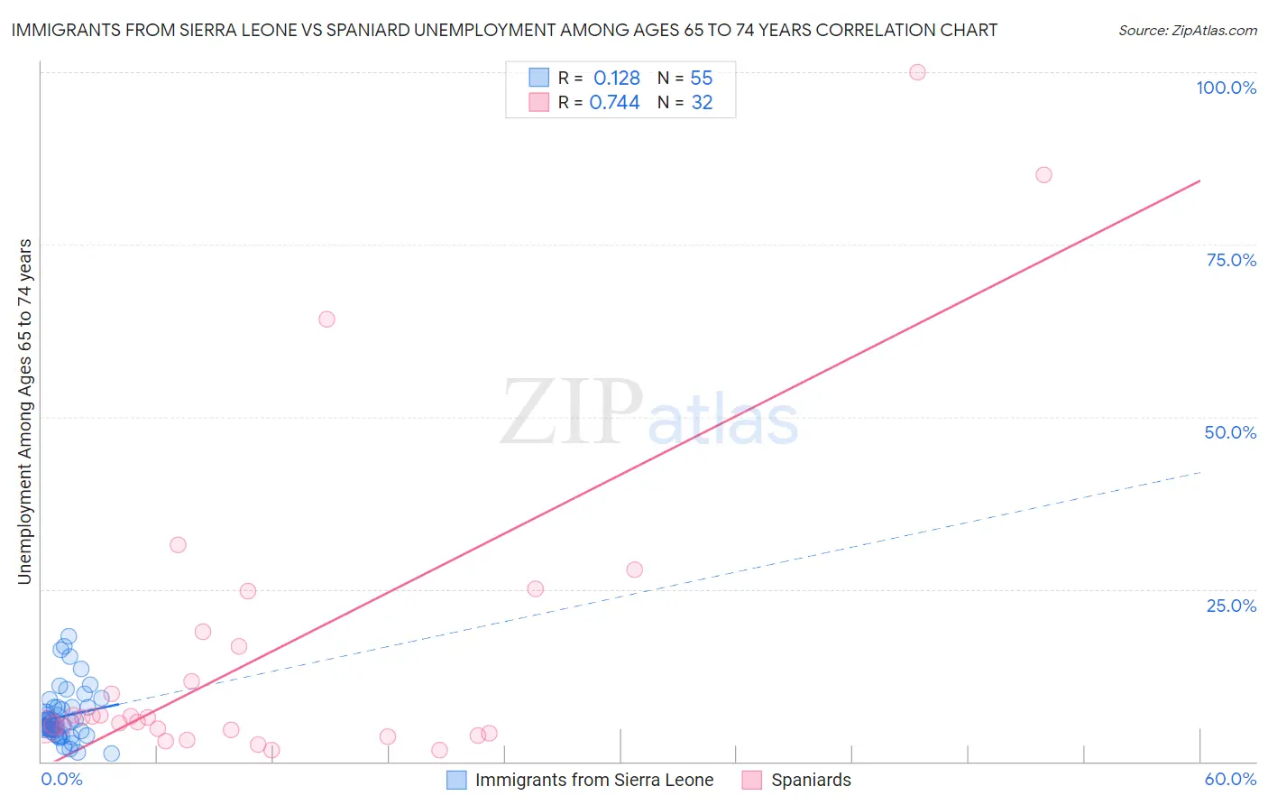 Immigrants from Sierra Leone vs Spaniard Unemployment Among Ages 65 to 74 years