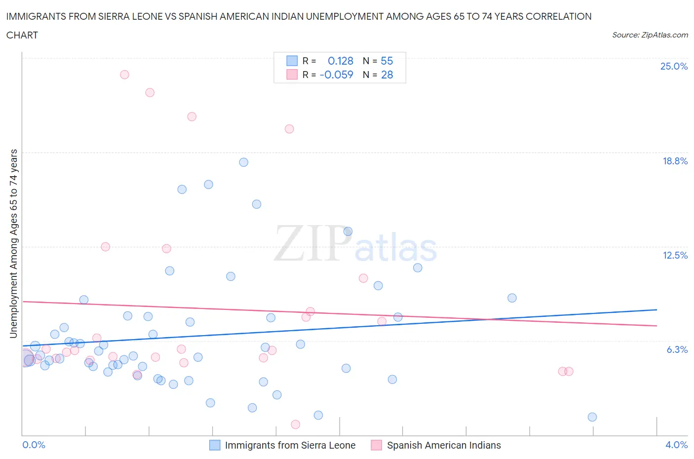 Immigrants from Sierra Leone vs Spanish American Indian Unemployment Among Ages 65 to 74 years