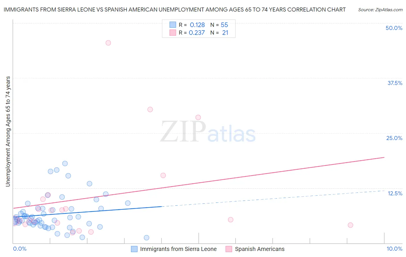 Immigrants from Sierra Leone vs Spanish American Unemployment Among Ages 65 to 74 years