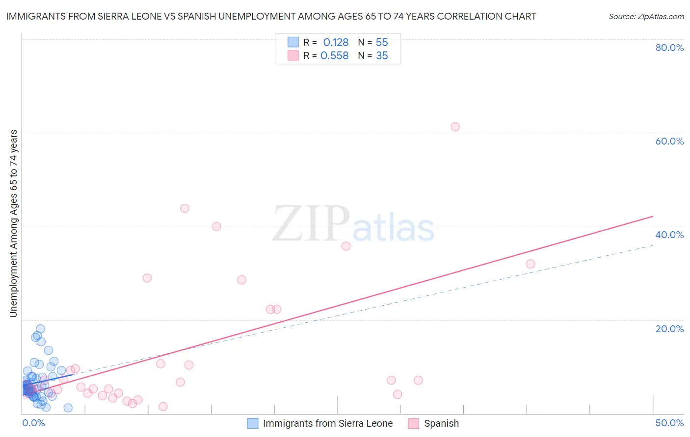 Immigrants from Sierra Leone vs Spanish Unemployment Among Ages 65 to 74 years