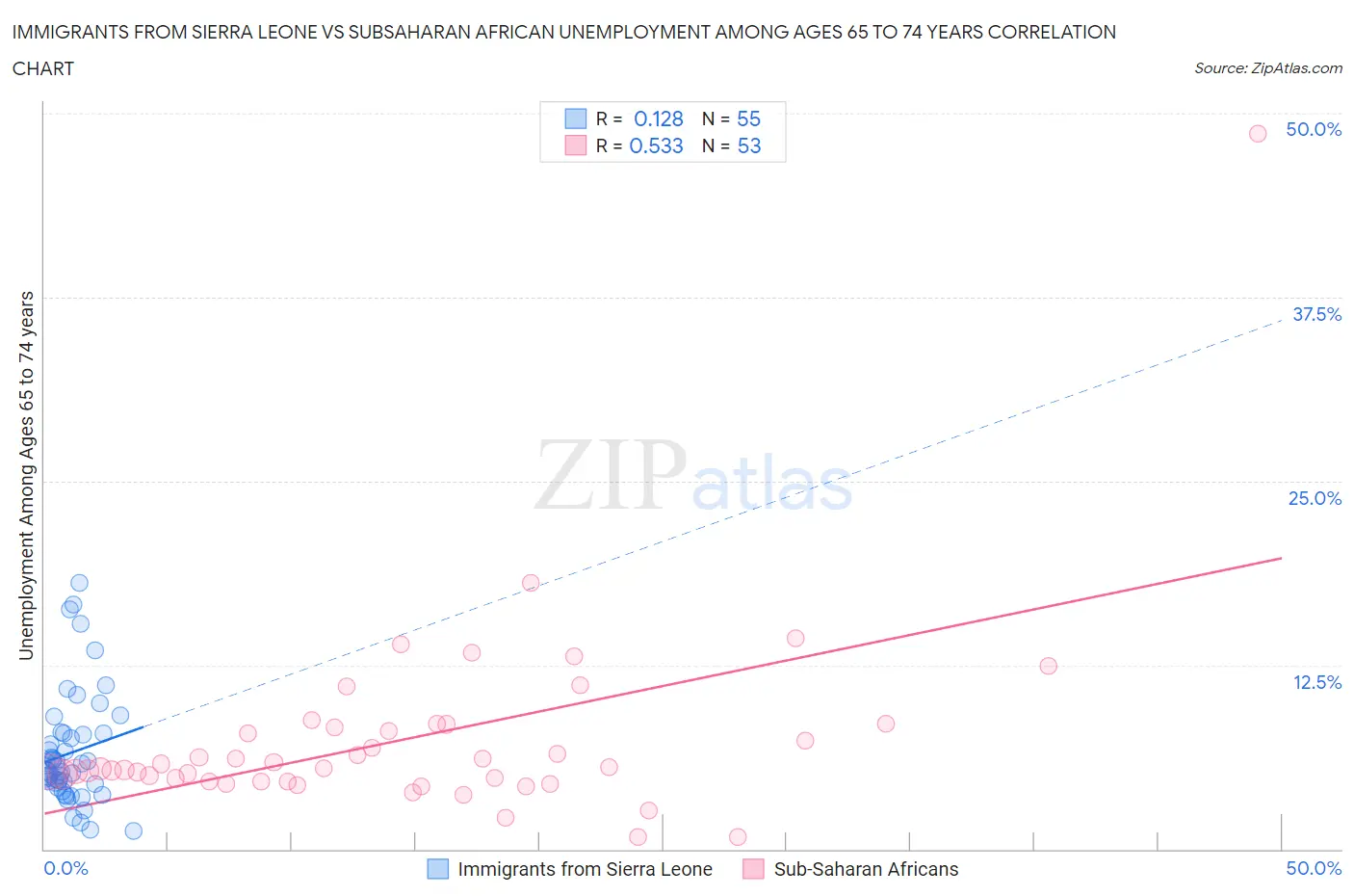 Immigrants from Sierra Leone vs Subsaharan African Unemployment Among Ages 65 to 74 years
