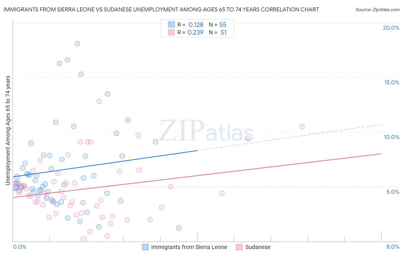 Immigrants from Sierra Leone vs Sudanese Unemployment Among Ages 65 to 74 years